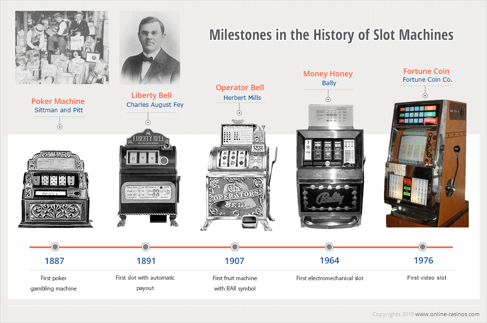 Lịch sử ra đởi của máy quay xèng slot machine